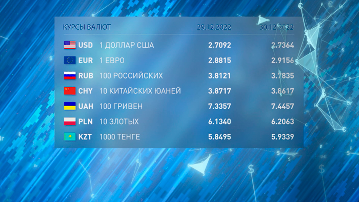 Новости экономики на РТР-Беларусь за 29.12.2022-10