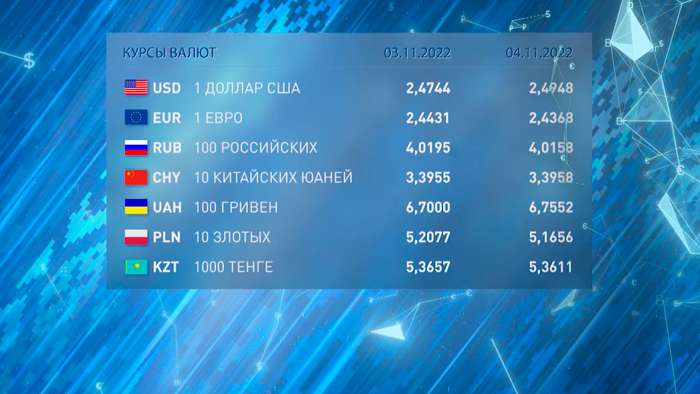 Новости экономики на РТР-Беларусь за 03.11.2022-10