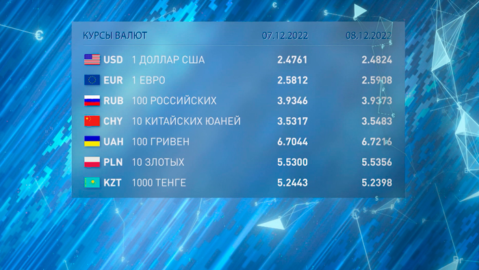 Новости экономики на РТР-Беларусь за 07.12.2022-10