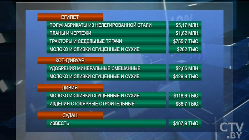 Рост поставок белорусских агропродуктов в Египет вырос в девять раз в 2017 году -1