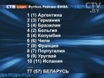 Сборная Беларуси по футболу опустилась на 20 позиций в рейтинге ФИФА и занимает 77 место