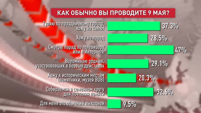 Что белорусы думают о празднике 9 Мая? Институт социологии НАН провёл опрос жителей страны