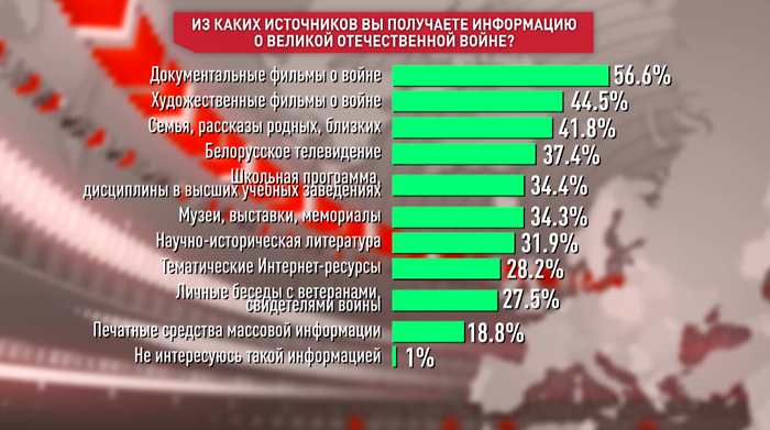 Соцопрос: телевидение остаётся важным источником информации для белорусов