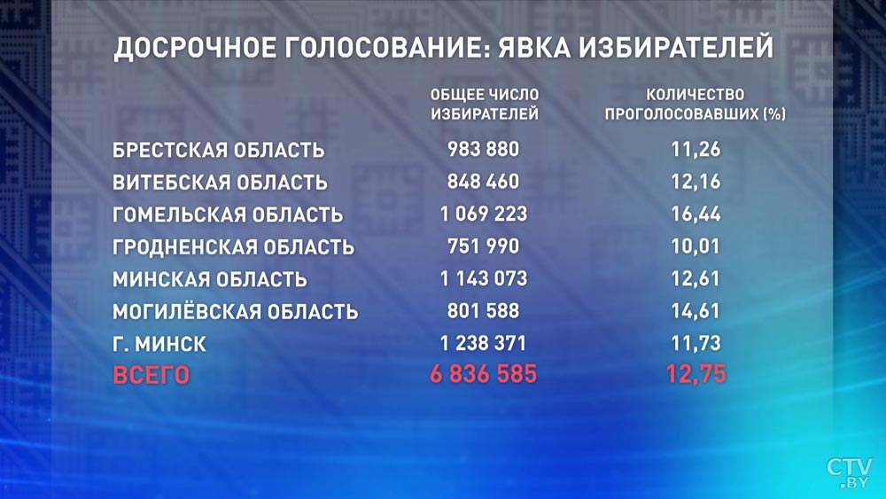 Явка избирателей за два дня досрочного голосования составила 12,75%-1