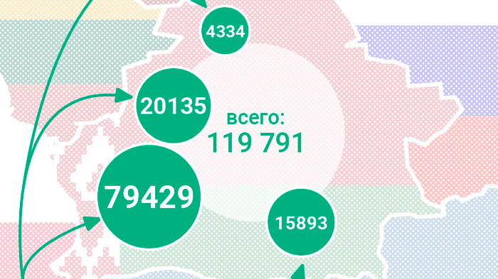 ГПК: почти 120 тыс. граждан Украины прибыли в Беларусь с февраля 2022 года