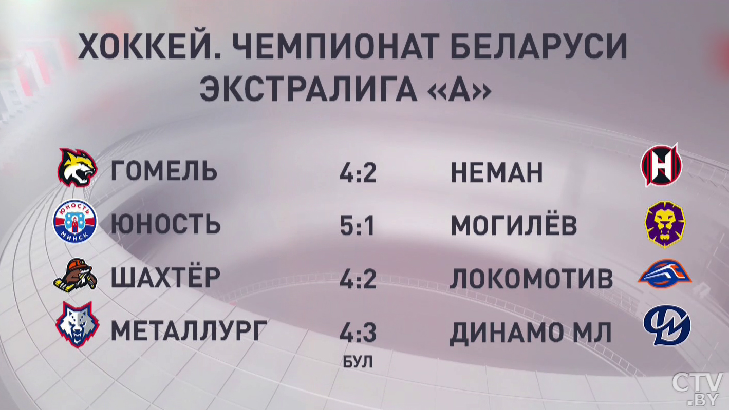 «Юность» оказалась сильнее «Могилёва», а «Неман» проиграл «Гомелю». Вот остальные итоги игрового дня ЧБ по хоккею-6