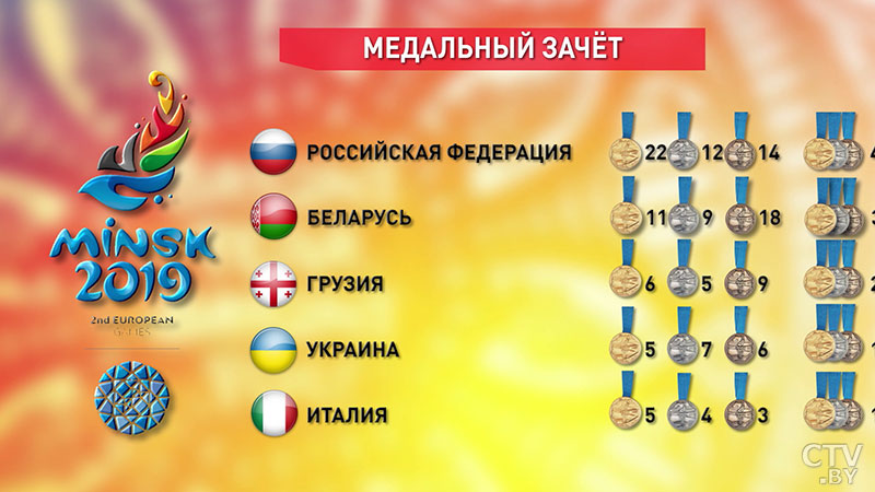 Итоги 4-го соревновательного дня II Европейских игр: Беларусь занимает 2 место в медальном зачёте -6