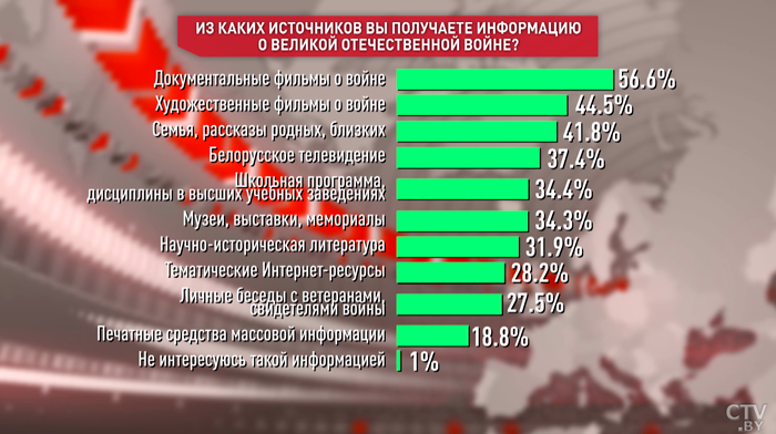 Соцопрос: телевидение остаётся важным источником информации для белорусов-1