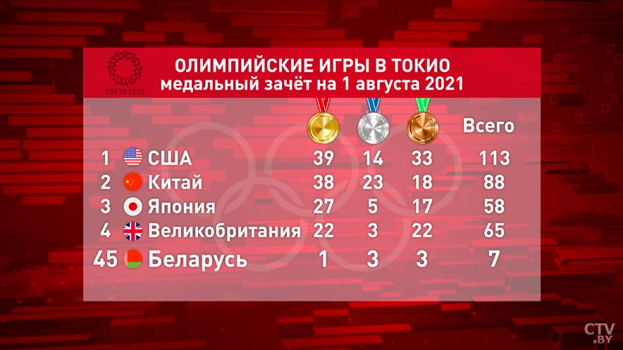 Итоги Олимпиады в Токио. Рассказываем о главных достижениях белорусских спортсменов-4