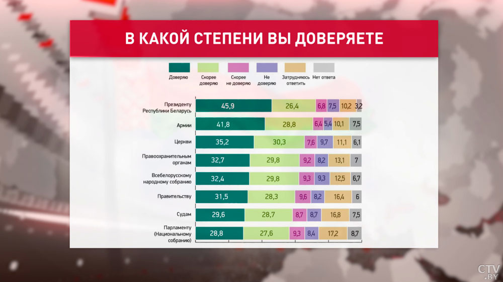 Показатель доверия Президенту вырос на 6%. В Беларуси представили результаты масштабного социсследования-1