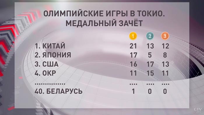 Китай – явный лидер медального зачёта в Токио. Беларусь занимает 40-е место-1