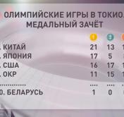 Китай – явный лидер медального зачёта в Токио. Беларусь занимает 40-е место