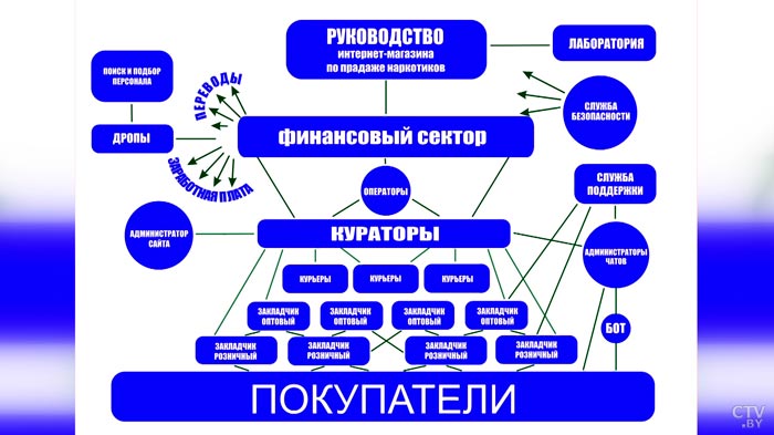 Отраву могут доставить в любой уголок Беларуси. Как устроены интернет-магазины по продаже наркотиков?-16