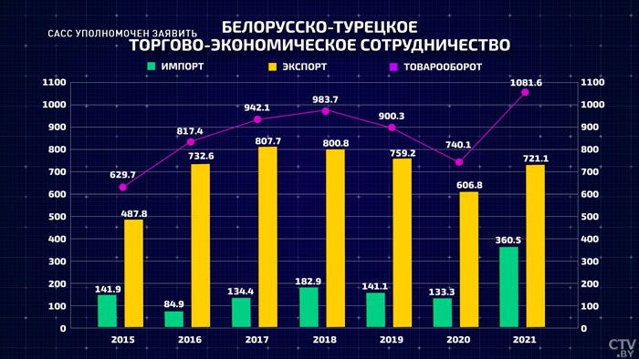 «Это действительно приоритетный партнёр». Какие отношения между Беларусью и Турцией? -10