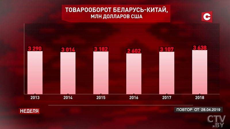 Итоги визита Президента Беларуси в Китай. Подробности – в репортаже СТВ-3