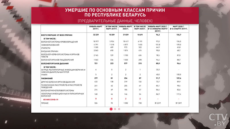 Президент Беларуси: Не забывайте, что кроме коронавируса, пневмоний у нас есть и другие болезни -6