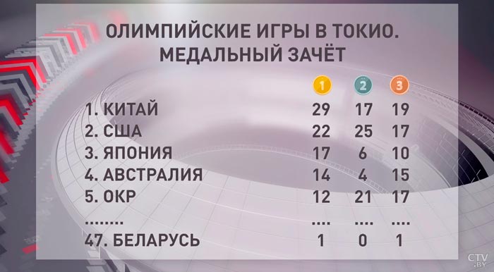 Беларусь с двумя медалями занимает 47-е место промежуточной таблицы Олимпиады-2020-1