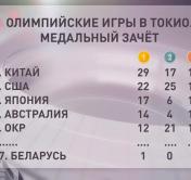 Беларусь с двумя медалями занимает 47-е место промежуточной таблицы Олимпиады-2020