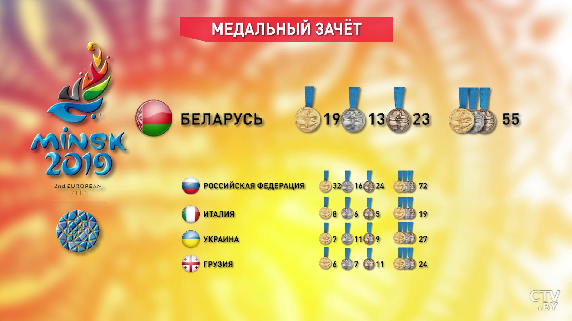 II Европейские игры в Минске. По итогам 27 июня в копилке белорусов 55 медалей-1