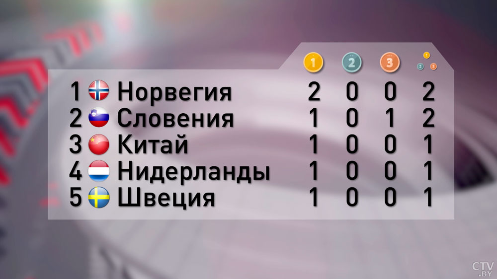 Лидерство в медальном зачёте у норвежцев. Итоги соревновательного дня на Олимпиаде 5 февраля-1