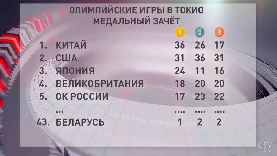 Медальный зачёт 15-го дня Олимпиады. Американцы сокращают отставание, а Китай по-прежнему первый-1