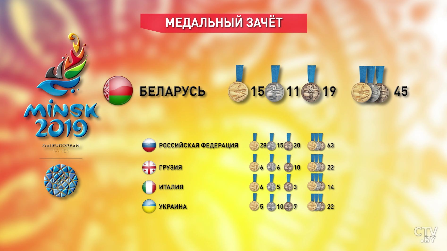 II Европейские игры в Минске. По итогам 26 июня в копилке белорусов 45 медалей-1