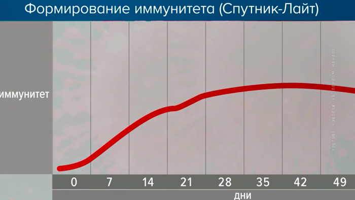 Меджурнал The Lancet заявил о высокой эффективности вакцины «Спутник Лайт»-4