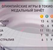 Китай обогнал США в промежуточном медальном зачёте Олимпиады