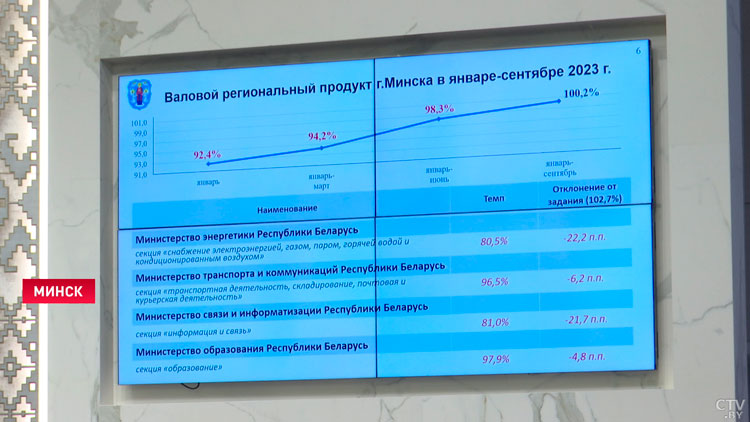 Более 800 новых предприятий создано в Минске в 2023-м-1