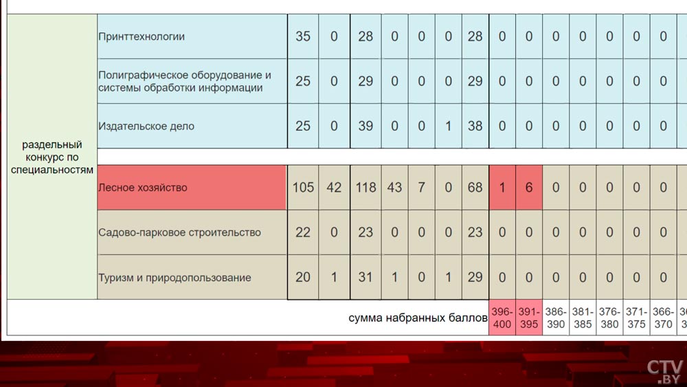 С 396 баллами – на лесничего. Куда поступали белорусы-рекордсмены вступительной кампании?-22