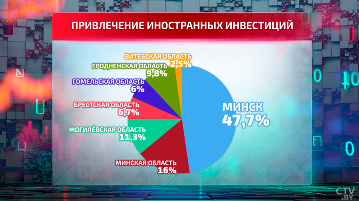 Запуск каких производств ожидает белорусов и куда уходят инвестиции? Вот как проходит модернизация страны-19