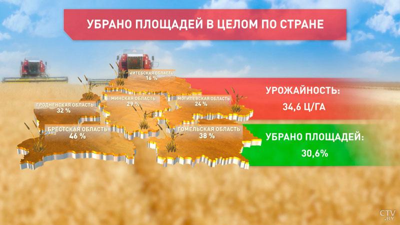 В Беларуси намолотили более 2 млн тонн зерновых колосовых культур-1