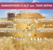 Брестская и Минская области собрали первый миллион тонн хлеба