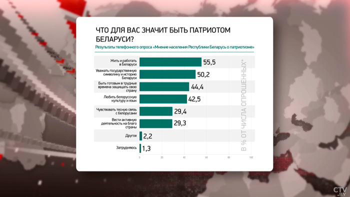 «Беларусь – это патриотическая нация». Директор НАН о результате национального опроса граждан-1