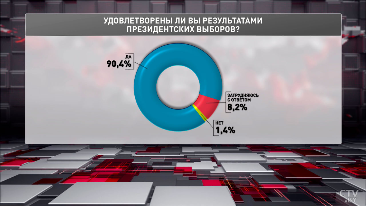 Абсолютное большинство белорусов удовлетворены результатами президентских выборов – социсследование-2