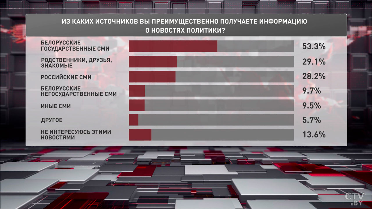 В Беларуси растёт уровень доверия граждан к государственным СМИ – соцопрос-2