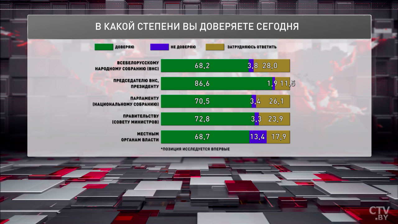 Насколько белорусы доверяют органам власти? Результаты исследования-2