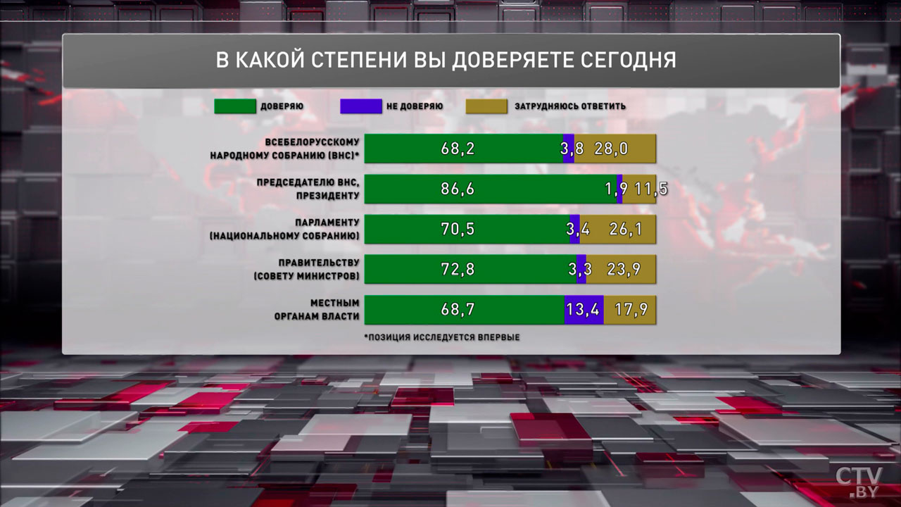 Степень доверия белорусов различным органам власти растёт – соцопрос-2