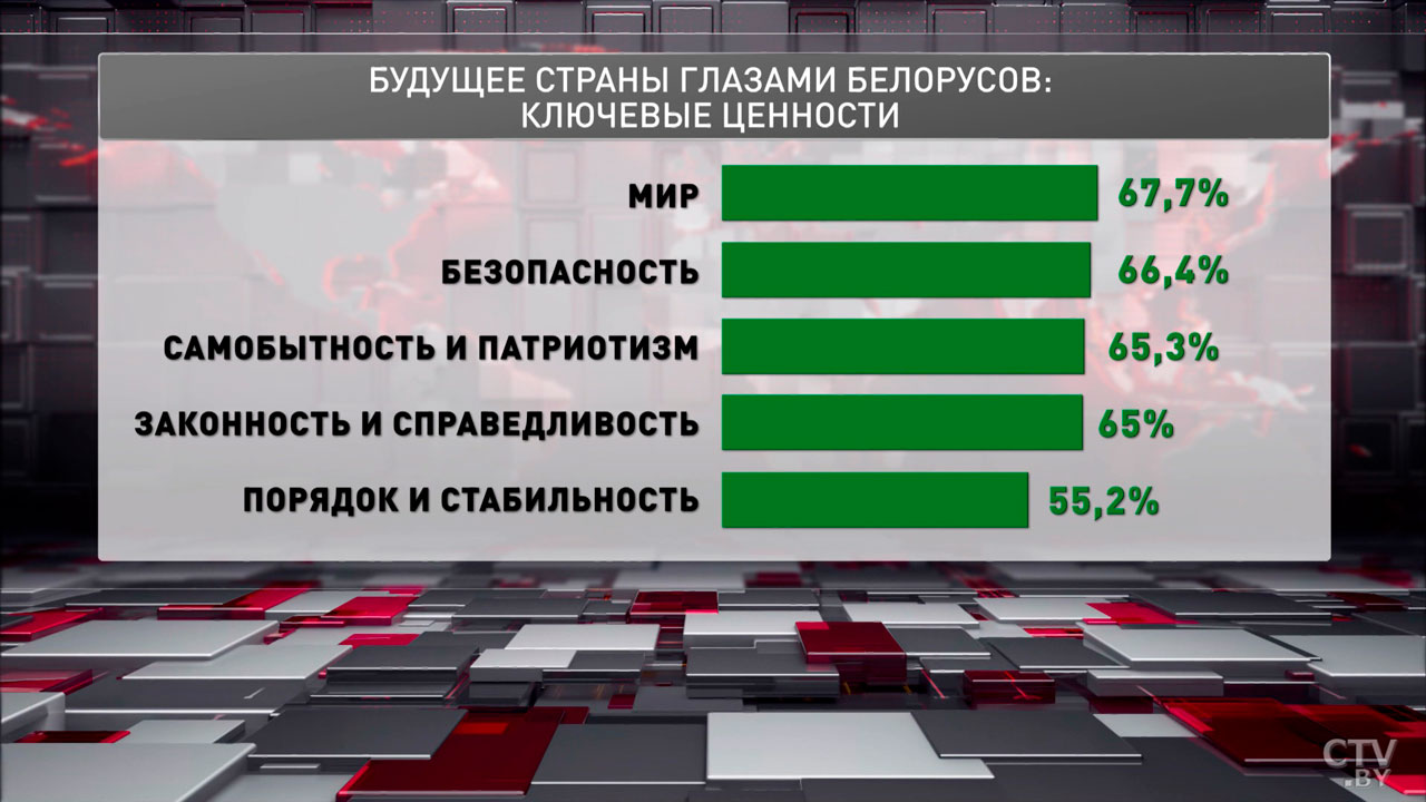 Степень доверия белорусов различным органам власти растёт – соцопрос-10