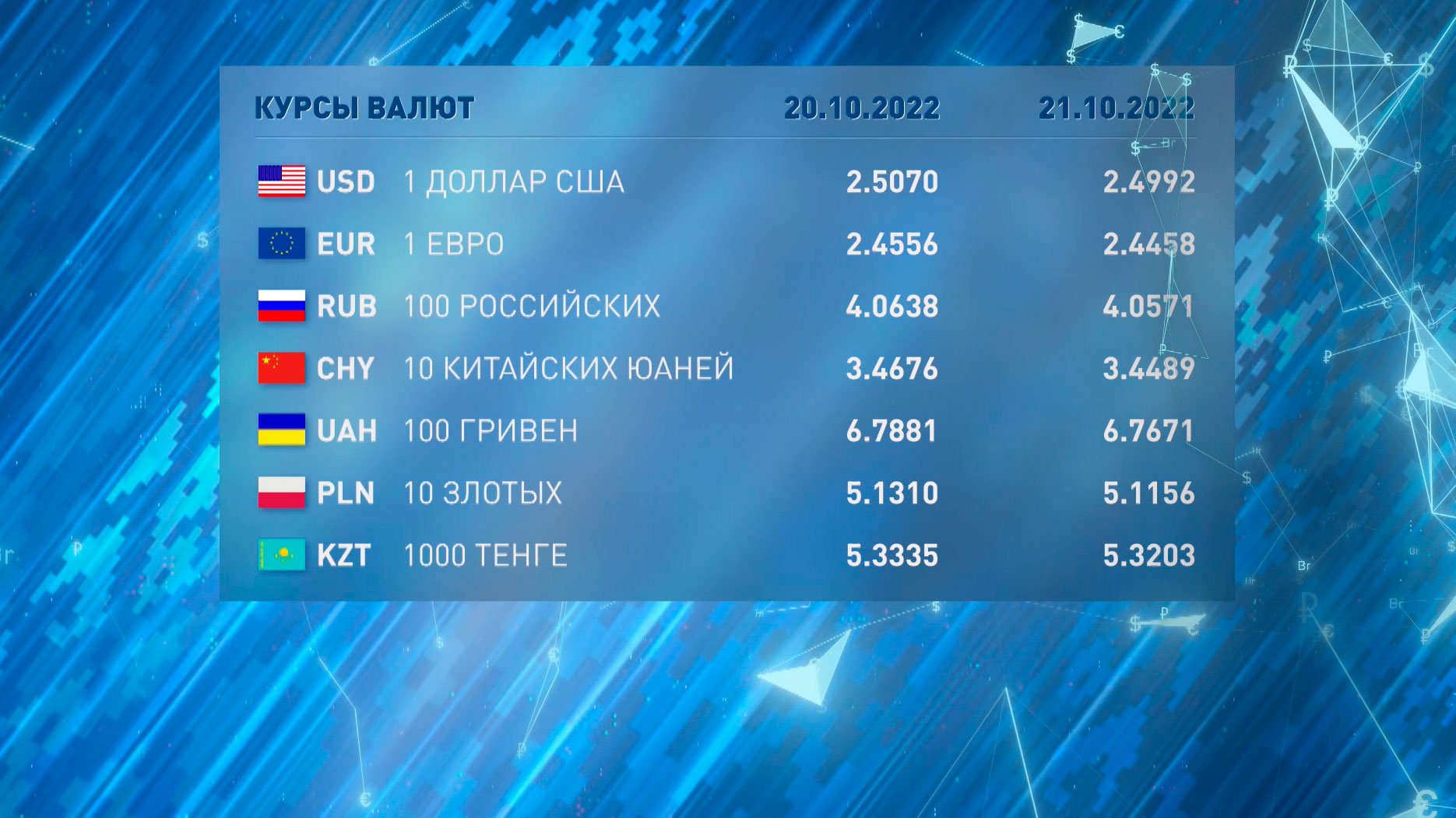 Новости экономики на РТР-Беларусь за 20.10.2022-7