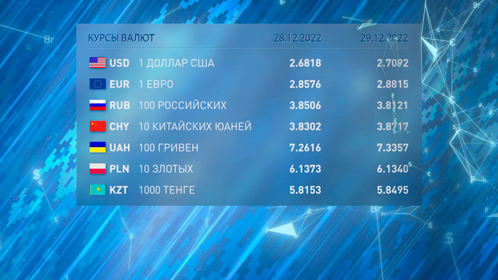 Новости экономики на РТР-Беларусь за 28.12.2022-10