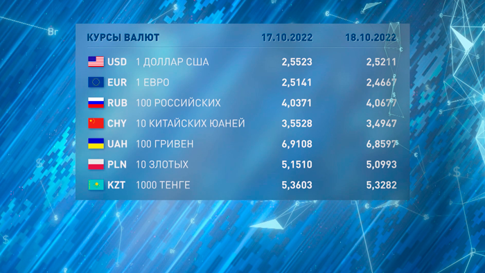 Новости экономики на РТР-Беларусь за 17.10.2022-7