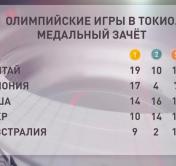Китай укрепил преимущество в общем зачёте. После восьмого дня Олимпиады у сборной 19 золотых медалей