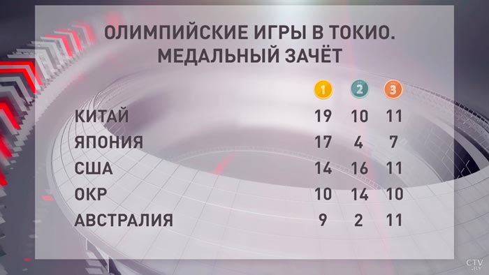 Китай укрепил преимущество в общем зачёте. После восьмого дня Олимпиады у сборной 19 золотых медалей-1