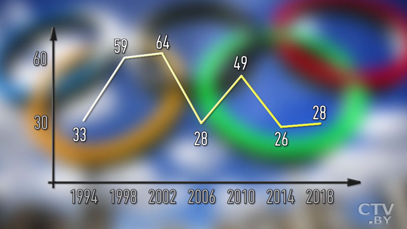 История побед и достижений белорусов на Зимних Олимпийских играх-10