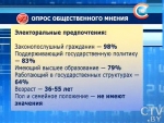 Каждый пятый житель Беларуси пока не определился со своим участием в предстоящих выборах 