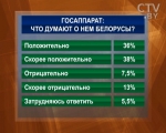 Опрос белорусов: 74% граждан позитивно откликаются о работе органов госуправления в стране