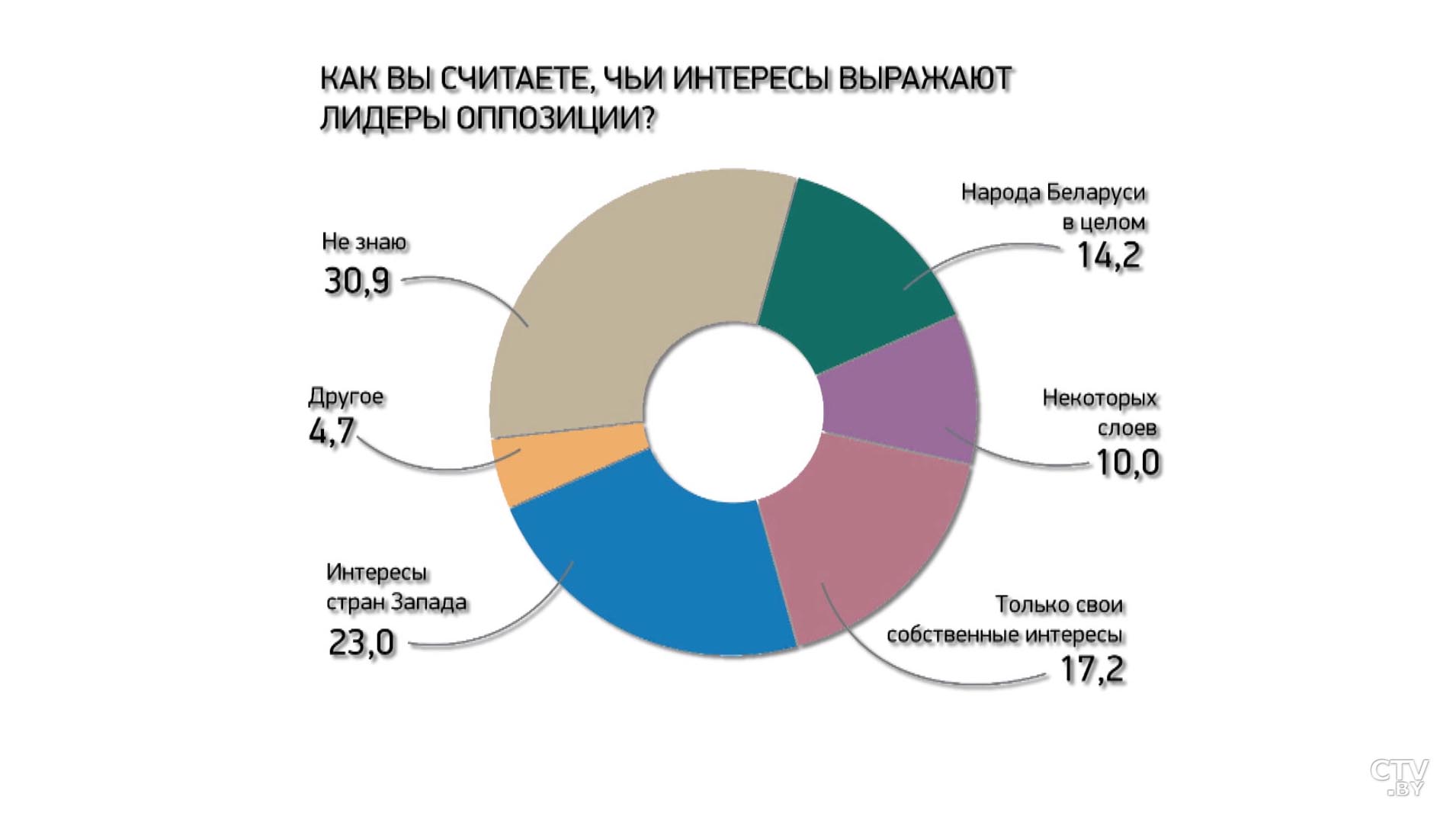 Каким политикам белорусы доверяют и с кем хотят строить международные отношения? Результаты того самого опроса ЕсооМ-4