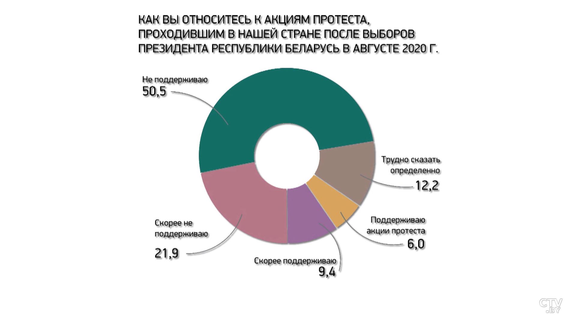 Каким политикам белорусы доверяют и с кем хотят строить международные отношения? Результаты того самого опроса ЕсооМ-7