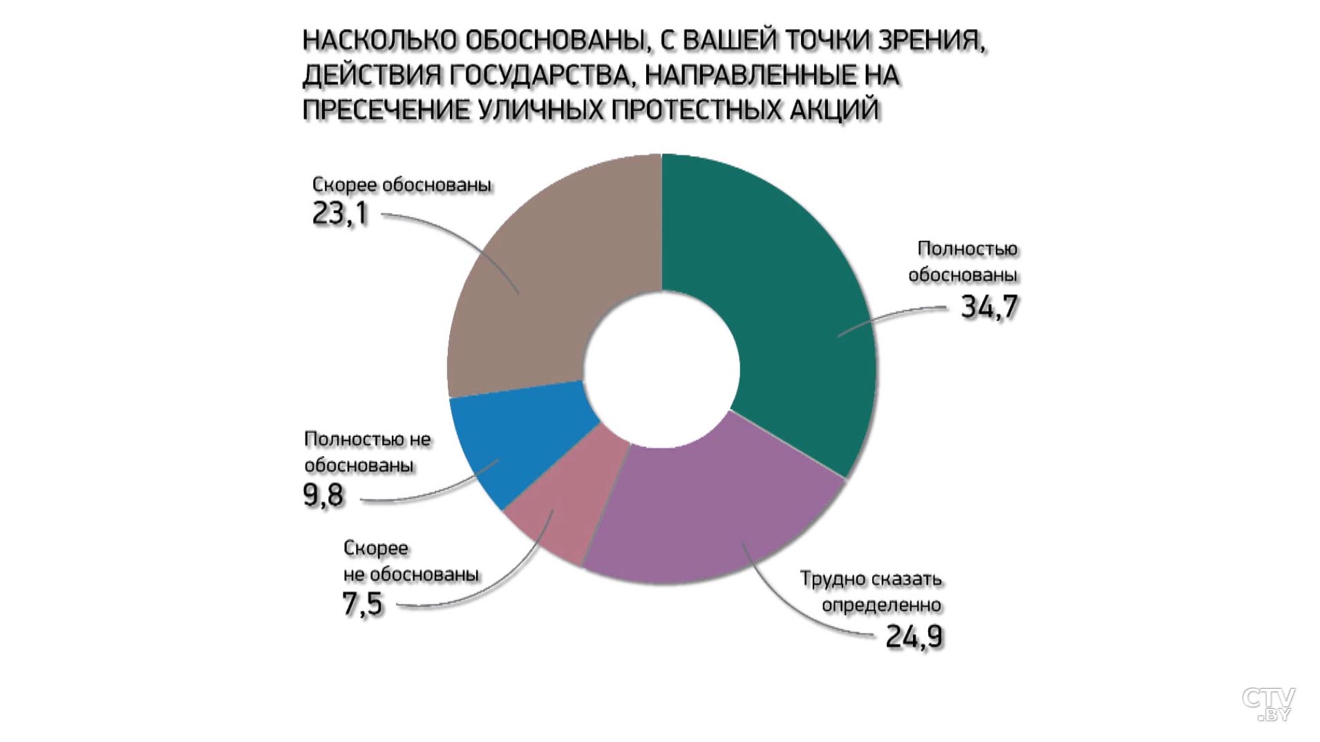 Каким политикам белорусы доверяют и с кем хотят строить международные отношения? Результаты того самого опроса ЕсооМ-10